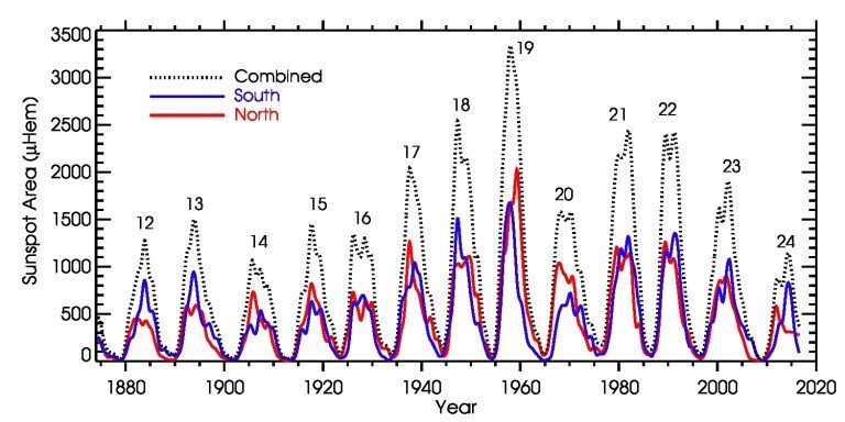 solar cycles combined