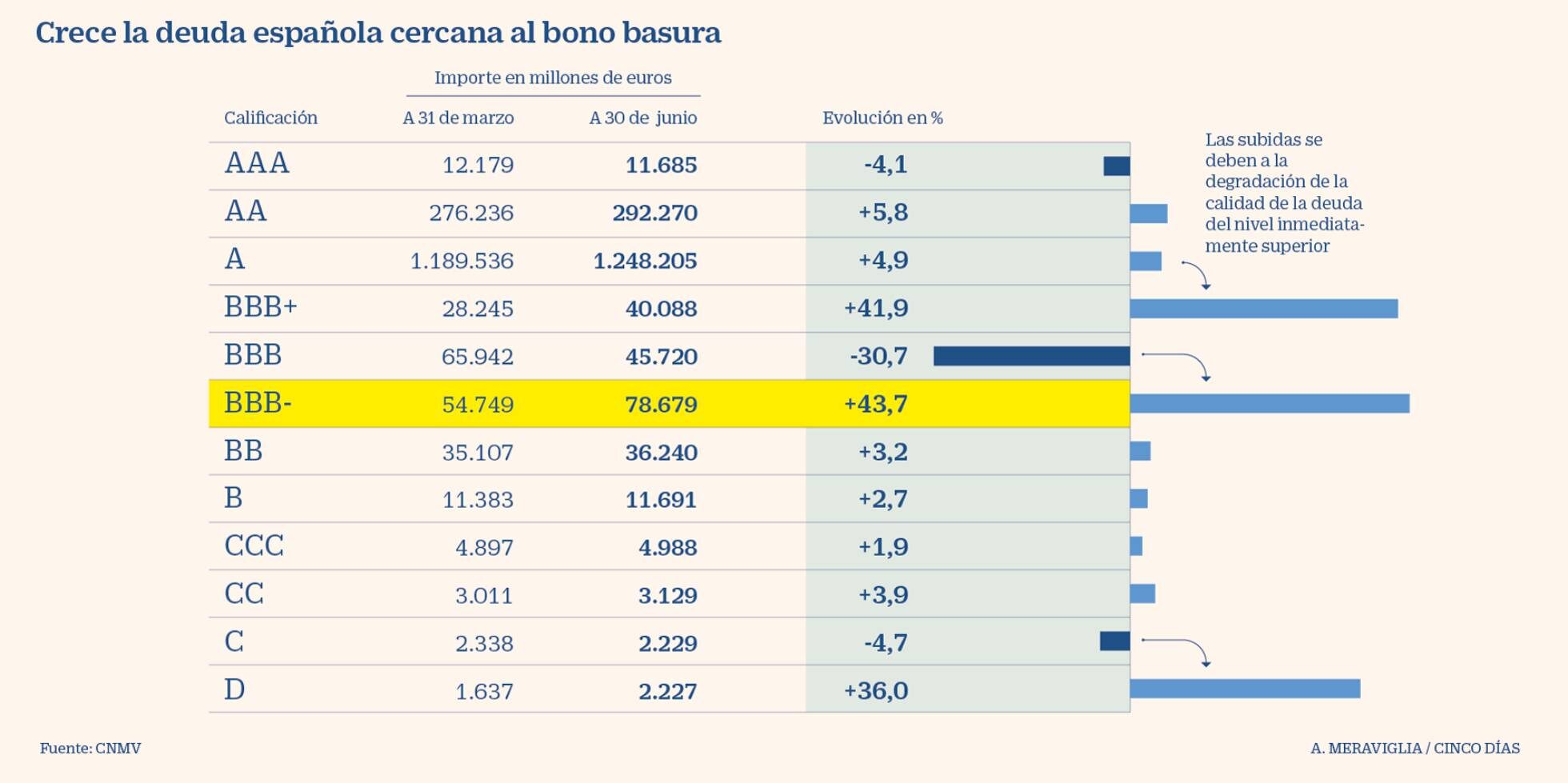 Preparando a España para venderla barata,La deuda española al borde de caer al nivel de bono basura,se dispara un 44%