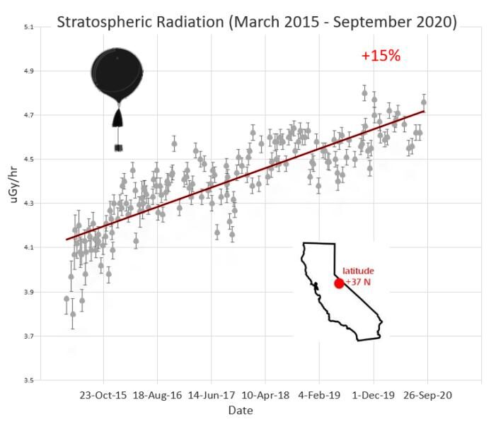 Stratospheric radiation 2015 - 2020