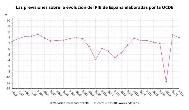 En caída libre: España sufrirá el mayor hundimiento económico del mundo sólo por detrás de Argentina
