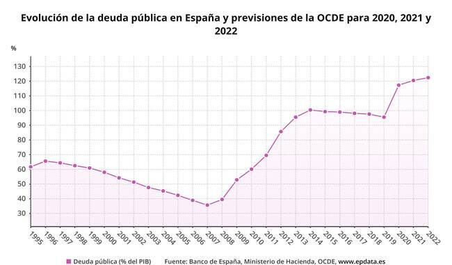 En caída libre: España sufrirá el mayor hundimiento económico del mundo sólo por detrás de Argentina
