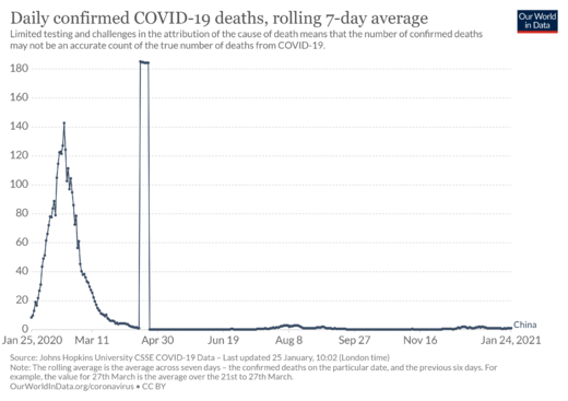 Daily COVID-19 deaths in China