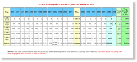 earthquakes 2010