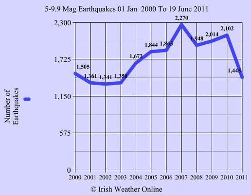 # of earthquakes chart