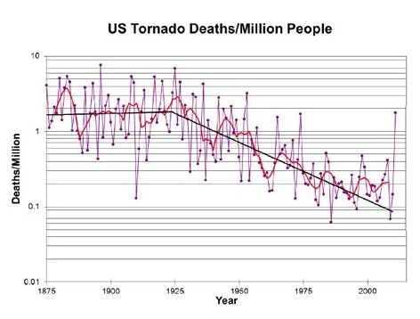 tornado deaths graph