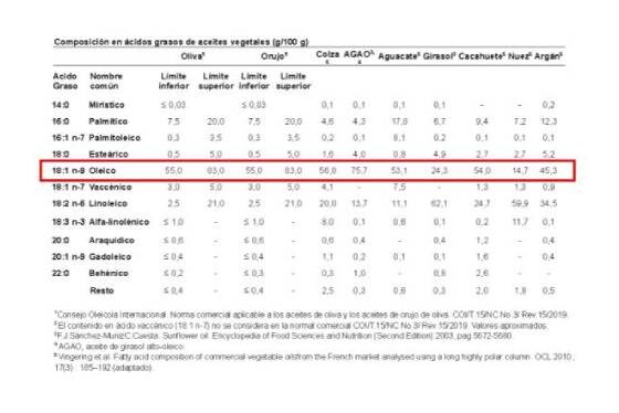 Tabla de elaboración propia con la composición en ácidos grasos de aceites vegetales.