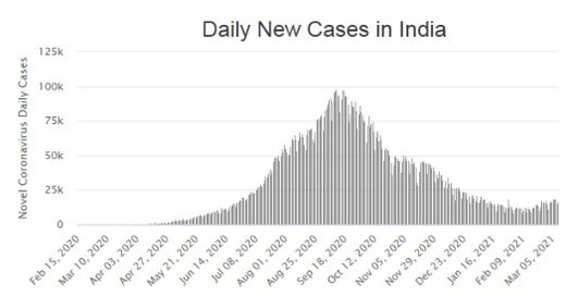 casos india