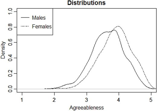 distributions of Agreeableness