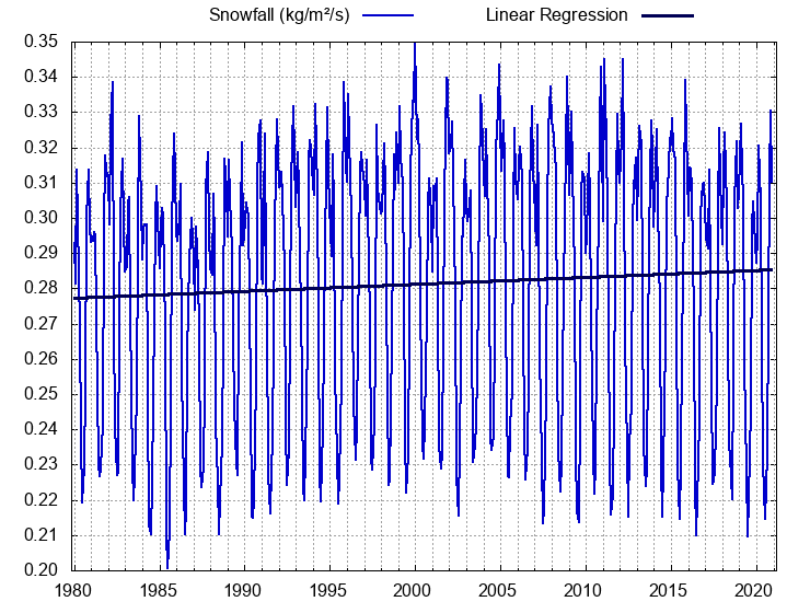 Global Snowfall (1980-2020) [0.2773 -> 0.2854 is +2.90%]