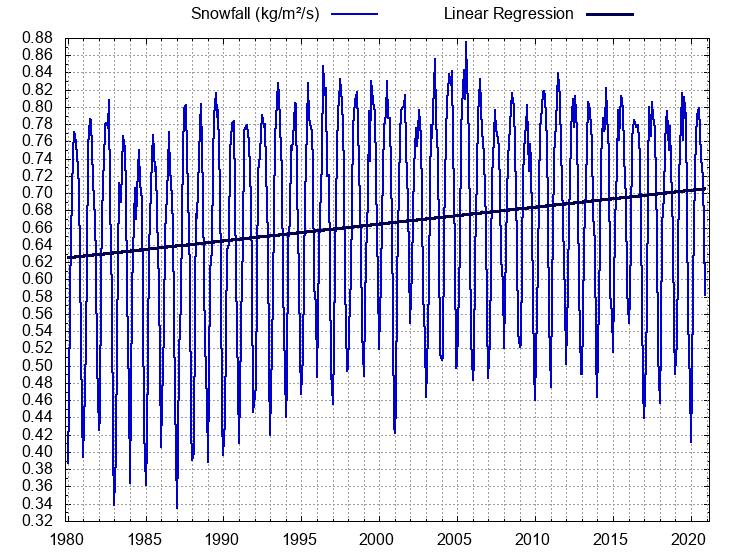 South Hemisphere Snowfall (again, Jan. 1980 through Dec. 2020). [0.6257 -> 0.7057 is +12.77%]