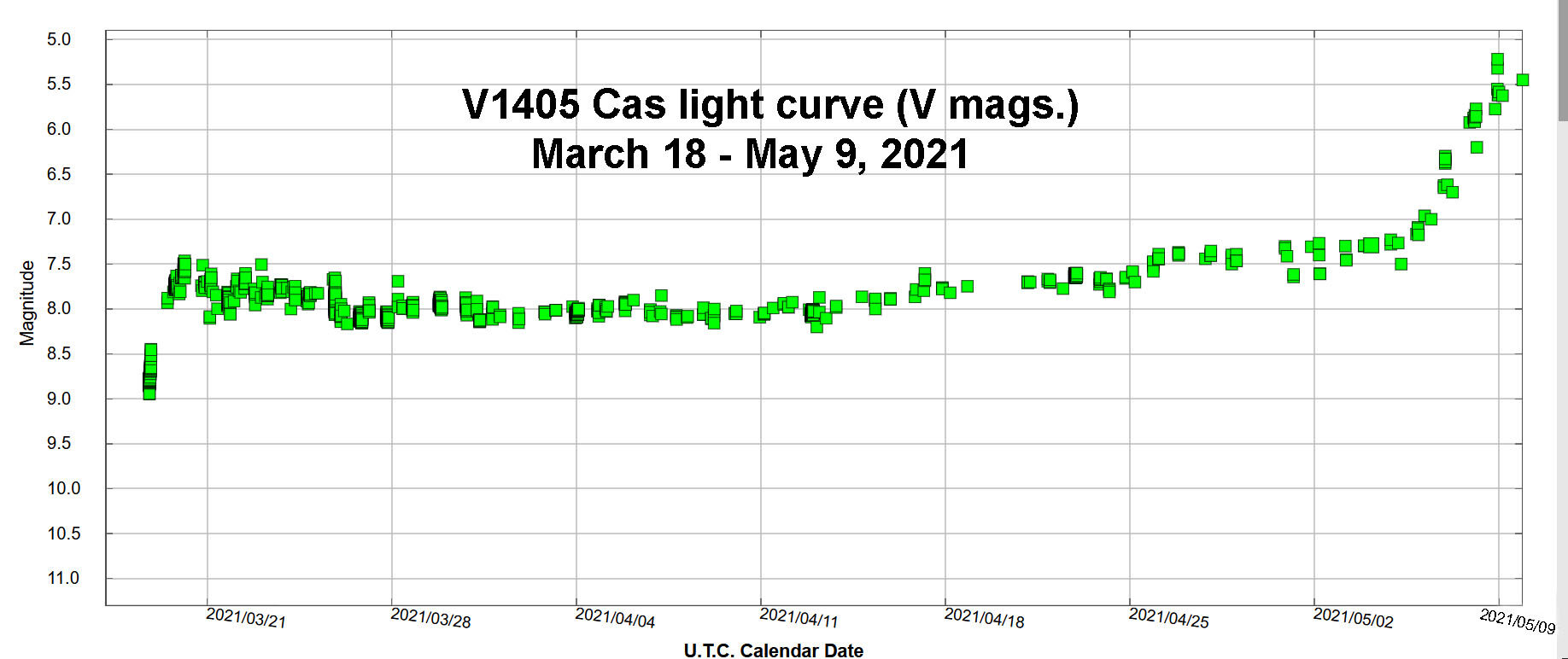 Clic para aumentar V1405 Cas Brightens