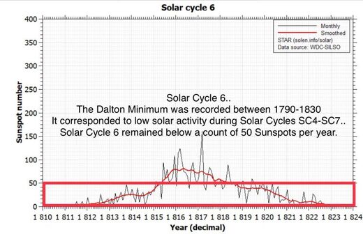 solar cycle 6