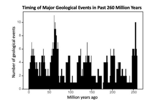 27.5-million-year cycle