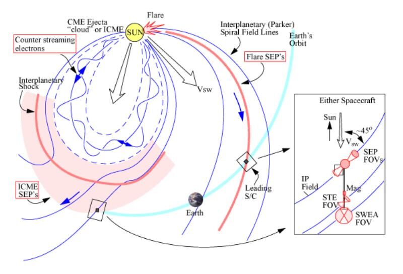 Parker spiral