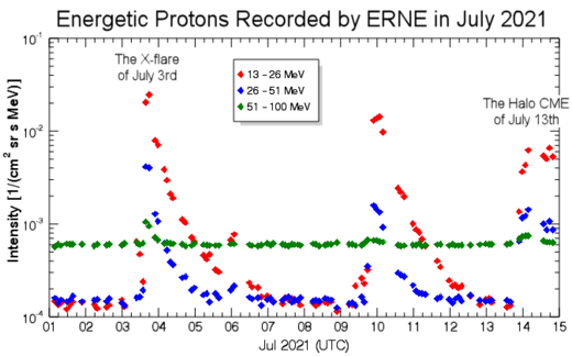 Energetic protons