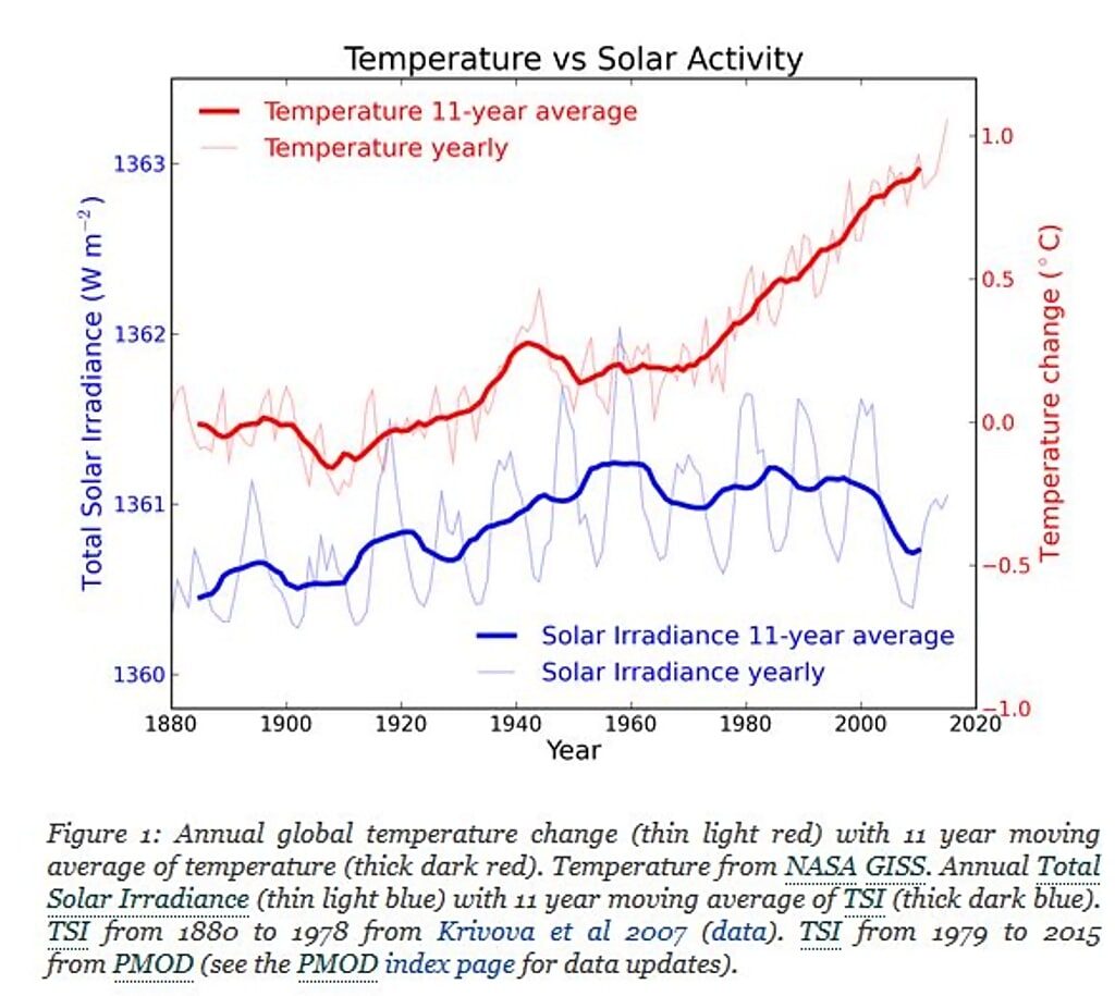 dun irradiance solar temperatures ice age