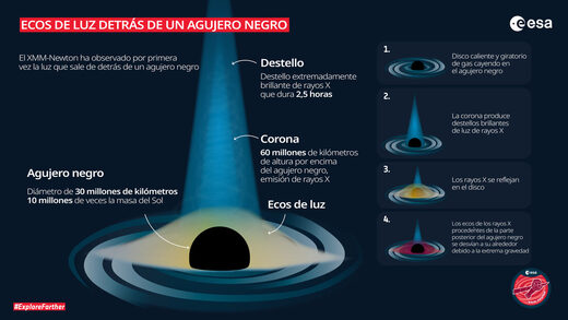 astrónomos,luz,detrás,agujero negro,supermasivo