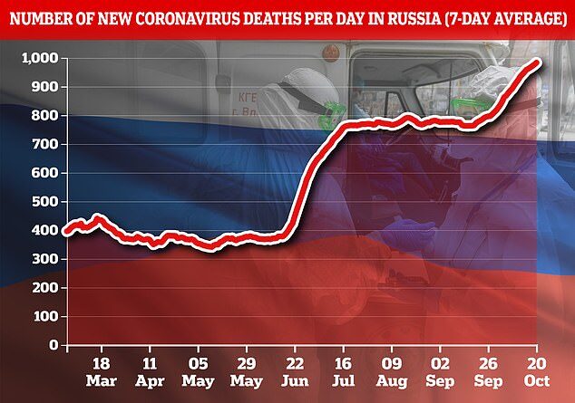 russia deaths covid october 2021