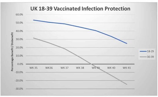 oficial,totalmente vacunados,sufriendo tasas de infección,mucho más altas,no vacunados,Reino Unido