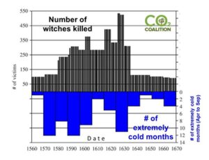 Number of Witches Killed