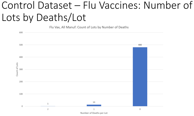 flu vaccines deaths by lot