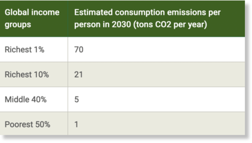 consumption emissions