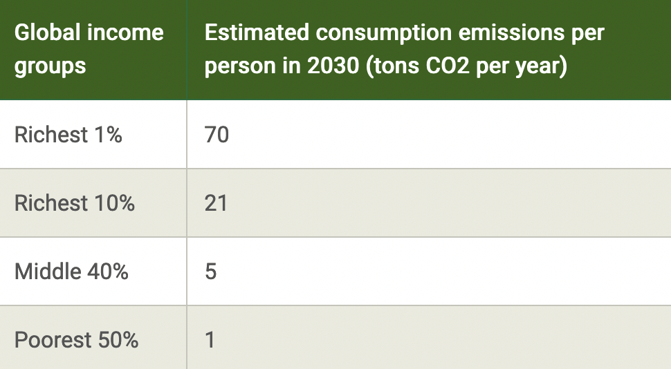 consumption emissions