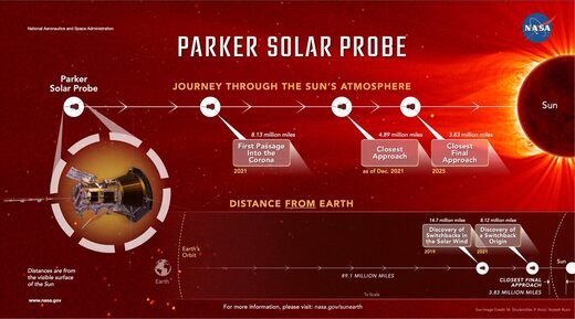 sonda Parker,NASA,bate,récord,primera,nave,espacial,Sol