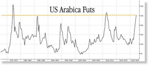 Arabica prices