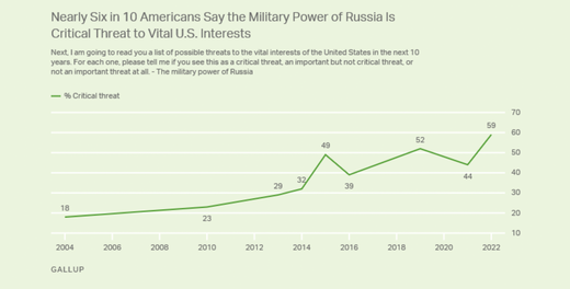 russia poll