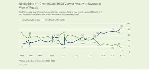 american views russia