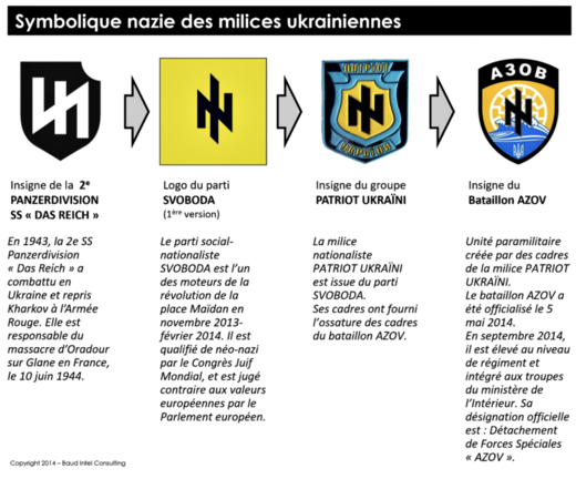 Insignias Nazis de los Batallones Ucranianos del Regimen de Kiev