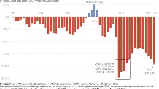 El enorme déficit federal de cada año aumenta la deuda nacional de EEUU.