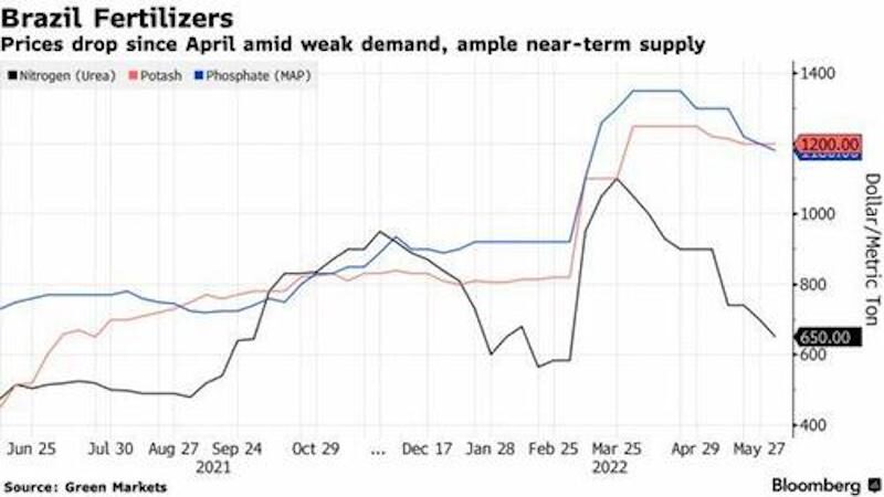 Brazil fertilizer prices