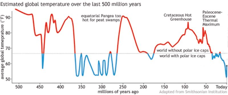 Earth's overall temperatures
