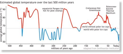 Earth's overall temperatures