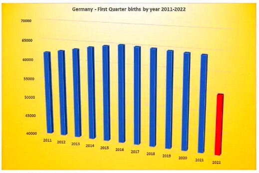germany births first quarter 2011 - 2022 vaccine miscarraiges covid