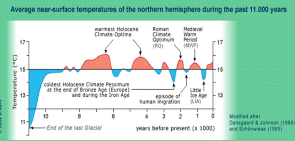 temperature graph