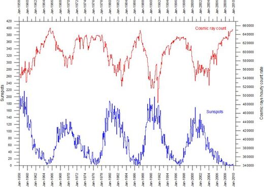 Cosmic Rays correlating with Sunspots.