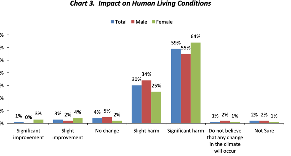 graph impact humans climate