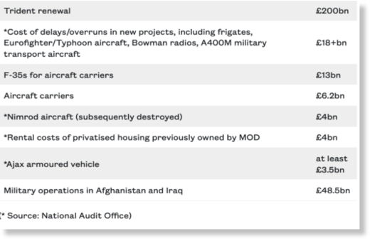 The MOD's £300bn wasteful spending