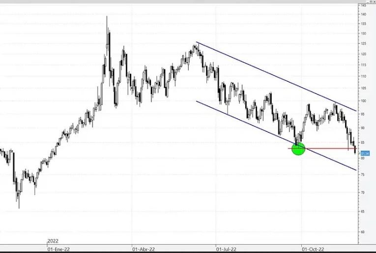 Brent Crude Nort Sea