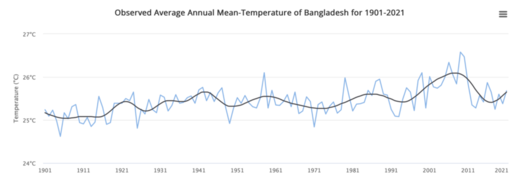 bangladesh temp