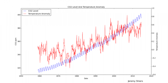 CO2 Levels Chart