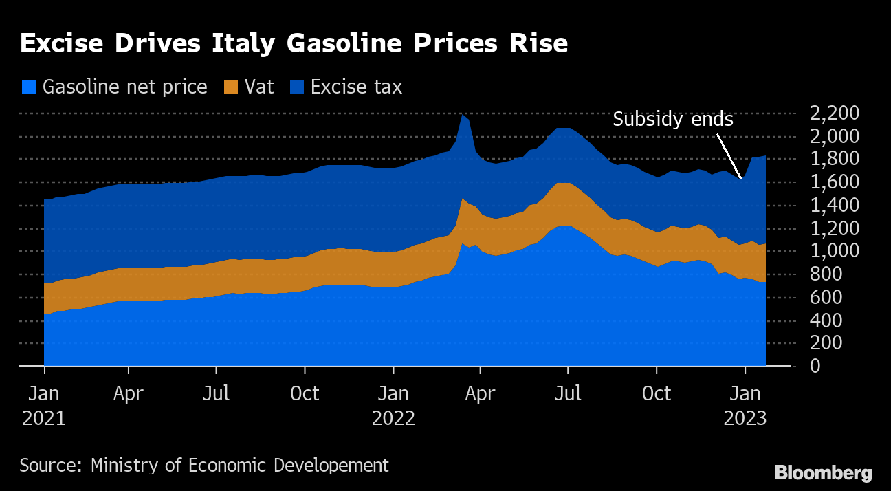 Clic para aumentar gas prices italy