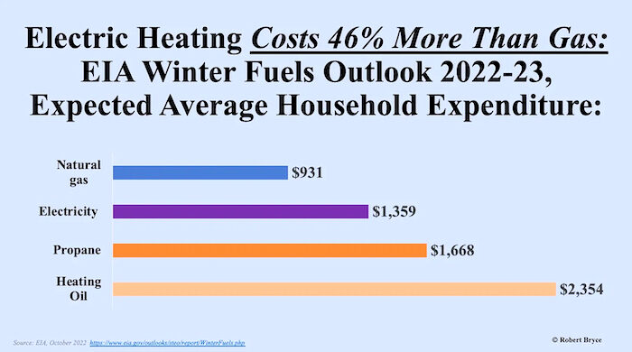 chart heating