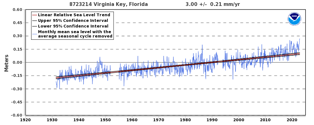 sea level trend bogus