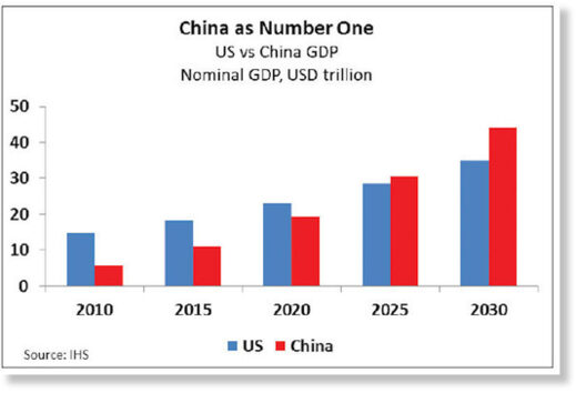 China as number one