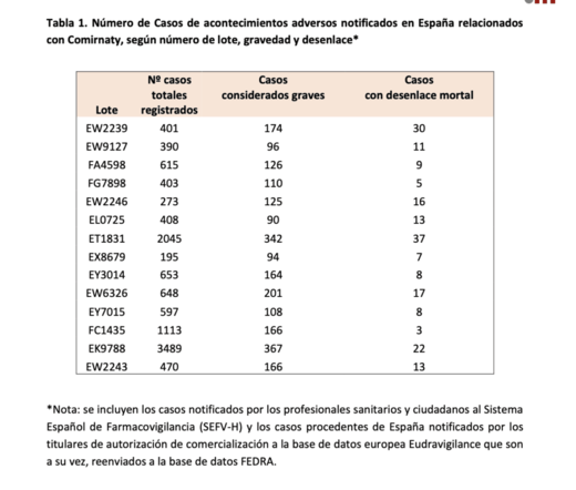 Datos facilitados por Sanidad a la Asociación Liberum, vía Transparencia, sobre los efectos adversos de 14 lotes de la vacuna contra la covid-19.