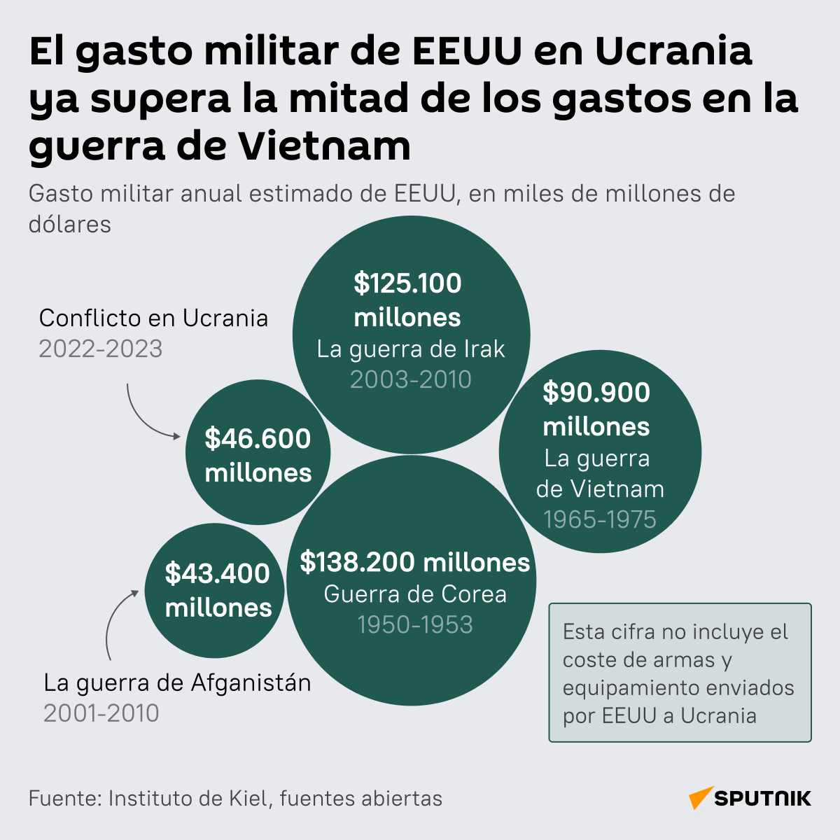 Gastos en Ucrania